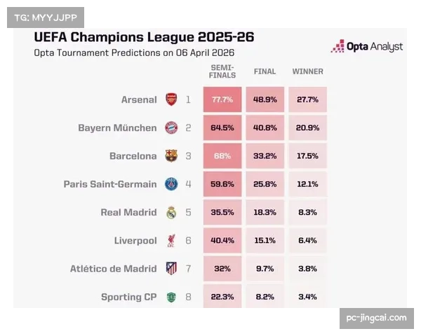 数据模型预测欧冠四强概率：皇马、曼城、拜仁、阿森纳最被看好
